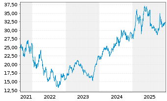 Chart Lifco AB Namn-Aktier B o.N. - 5 Jahre