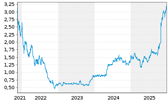 Chart Acast AB - 5 Jahre
