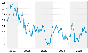 Chart Hexagon AB Namn-Aktier B - 5 Jahre