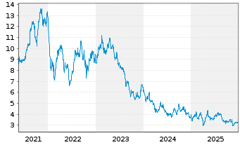 Chart NIBE Industrier AB - 5 Jahre