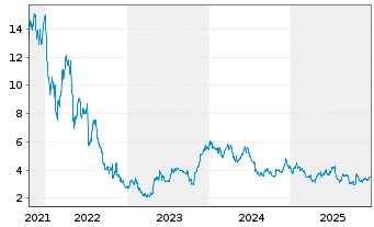 Chart Swedencare AB - 5 Jahre