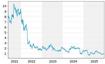 Chart Sedana Medical AB - 5 Jahre