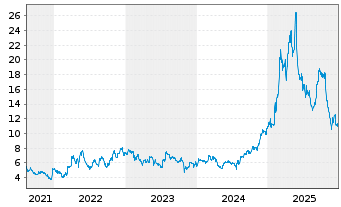 Chart MilDef Group AB - 5 Jahre