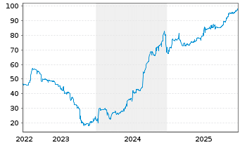 Chart Heimstaden AB EO-FLR Notes 21(21/Und.) - 5 Years