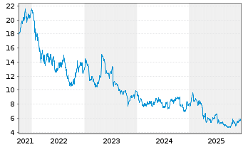 Chart Electrolux, AB - 5 Jahre