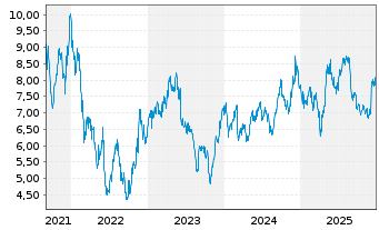 Chart Systemair AB - 5 Jahre