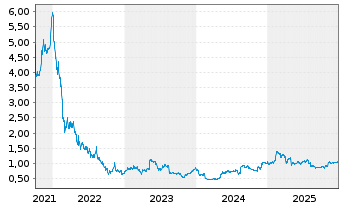 Chart Storskogen Group AB - 5 Years