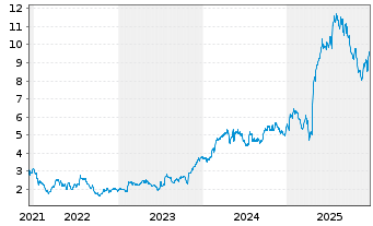 Chart Dynavox Group AB - 5 Jahre