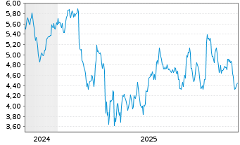 Chart NCAB Group AB(Publ) - 5 Jahre