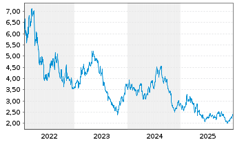 Chart Instalco AB - 5 Jahre