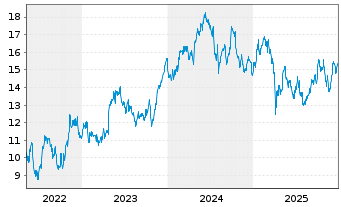 Chart Atlas Copco AB Namn-Aktier A - 5 Jahre