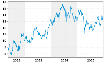 Chart Atlas Copco AB Namn-Aktier B - 5 Jahre