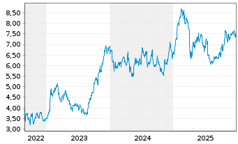 Chart Alleima AB - 5 Jahre