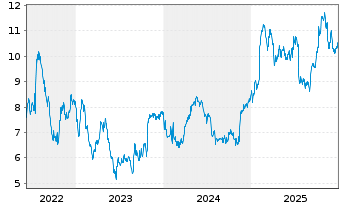 Chart Modern Times Group MTG AB - 5 Years
