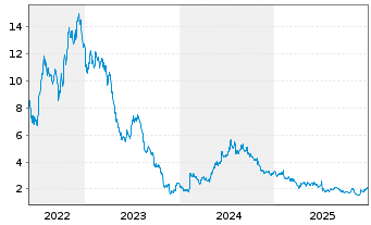 Chart Hexatronic Group AB - 5 Jahre