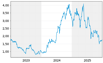 Chart Verve Group SE - 5 Jahre