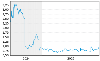 Chart Moberg Pharma AB - 5 Jahre