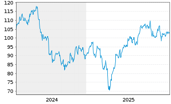 Chart AUTOLIV SDR/1 DL-,01 - 5 Jahre