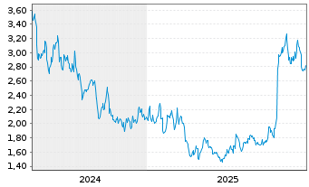 Chart Volvo Car AB - 5 Jahre