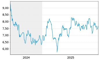 Chart Kinnevik AB Namn-Aktier B - 5 Jahre