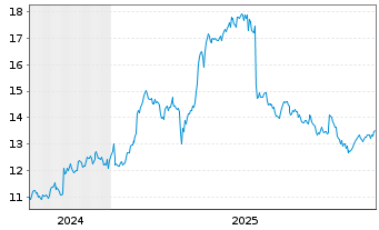 Chart Betsson AB - 5 Jahre