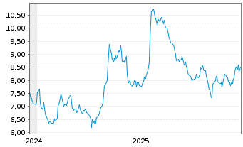 Chart Apotea AB - 5 Jahre