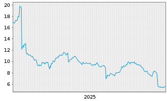 Chart Embracer Group AB - 5 Jahre