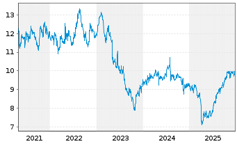 Chart Venture Corp. Ltd. - 5 Jahre