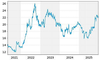 Chart Jardine Cycle & Carriage Ltd. - 5 Years