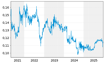 Chart SIIC Environment Holdings Ltd - 5 Jahre