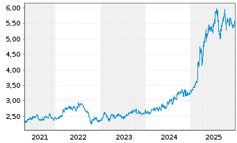 Chart Singapore Techn.Engineer. Ltd. - 5 Jahre