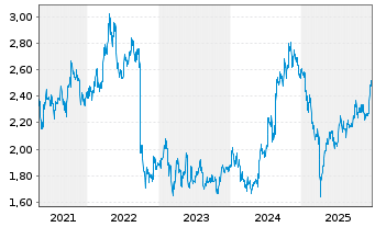 Chart SATS Ltd. - 5 Years