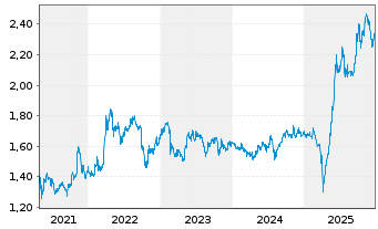 Chart SIA Engineering Co. Ltd. - 5 Jahre