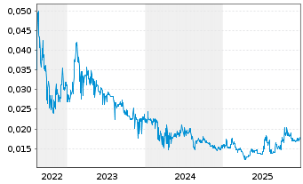 Chart Pollux Properties Ltd. - 5 Jahre