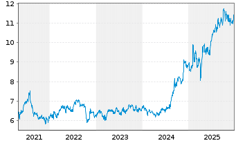 Chart Singapore Exchange Ltd. - 5 Jahre