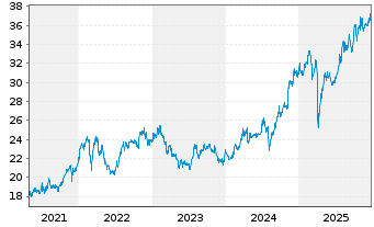 Chart DBS Group Holdings Ltd. - 5 Jahre