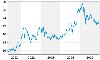 Chart United Overseas Bank Ltd. - 5 Years