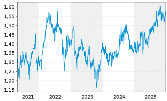 Chart CapitaLand Integrated Comm.Tr. - 5 Jahre