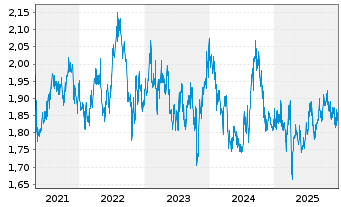 Chart CapitaLand Ascendas REIT - 5 Jahre