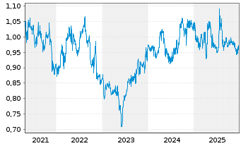 Chart ComfortDelGro Corp. - 5 Jahre