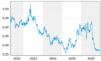 Chart Singapore Post Ltd. - 5 Jahre