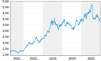 Chart SembCorp Industries Ltd. - 5 Jahre