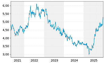 Chart City Developments Ltd. - 5 Jahre