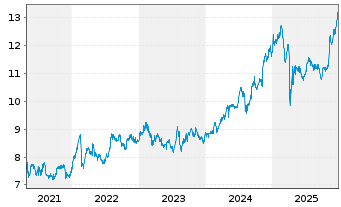 Chart Oversea-Chinese Bnkg Corp.Ltd. - 5 Jahre