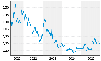Chart ISDN Holdings Ltd. - 5 Years
