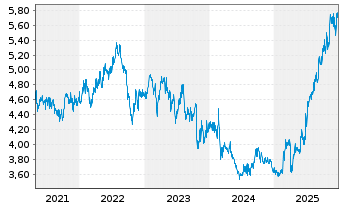 Chart UOL Group Ltd. - 5 Jahre