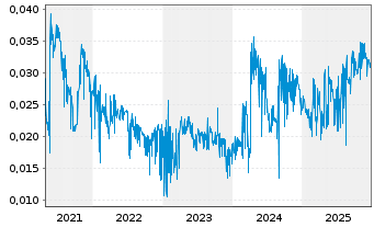 Chart Natural Cool Holdings Ltd - 5 Years