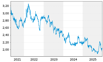 Chart Wilmar International Ltd. - 5 Jahre