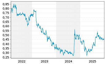 Chart Yanlord Land Group Ltd. - 5 Jahre