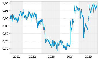 Chart Fraser & Neave Ltd. - 5 Jahre